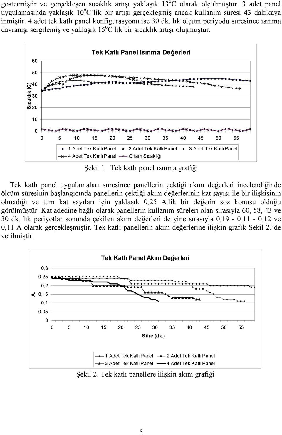 6 Tek Katl Panel Isnma Deerleri Scaklk (C) 5 4 3 2 1 1 Adet Tek Katl Panel 2 Adet Süre Tek (dk.) Katl Panel 3 Adet Tek Katl Panel 4 Adet Tek Katl Panel Ortam Scakl ;ekil 1. Tek katl panel snma grafi!