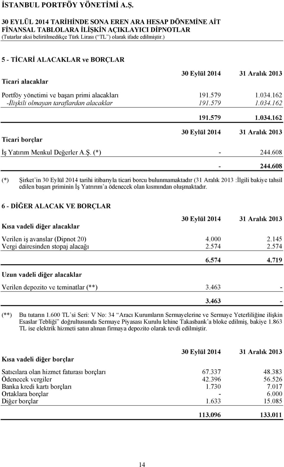 608 (*) Şirket in 30 Eylül 2014 tarihi itibarıyla ticari borcu bulunmamaktadır (31 Aralık 2013 :İlgili bakiye tahsil edilen başarı priminin İş Yatrırım a ödenecek olan kısmından oluşmaktadır.