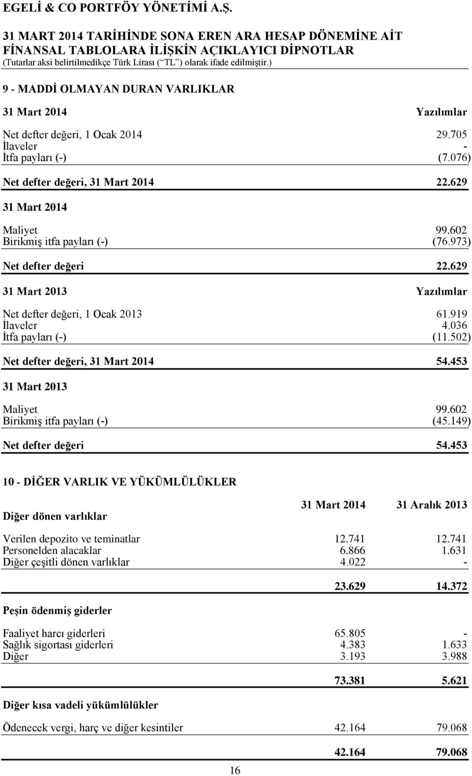 502) Net defter değeri, 31 Mart 2014 54.453 31 Mart 2013 Maliyet 99.602 Birikmiş itfa payları (-) (45.149) Net defter değeri 54.