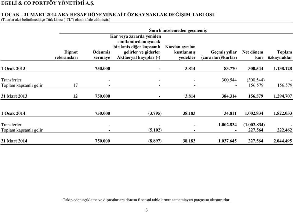 544 1.138.128 Transferler - - - 300.544 (300.544) - Toplam kapsamlı gelir 17 - - - - 156.579 156.579 31 Mart 2013 12 750.000-3.814 384.314 156.579 1.294.707 1 Ocak 2014 750.000 (3.795) 38.183 34.