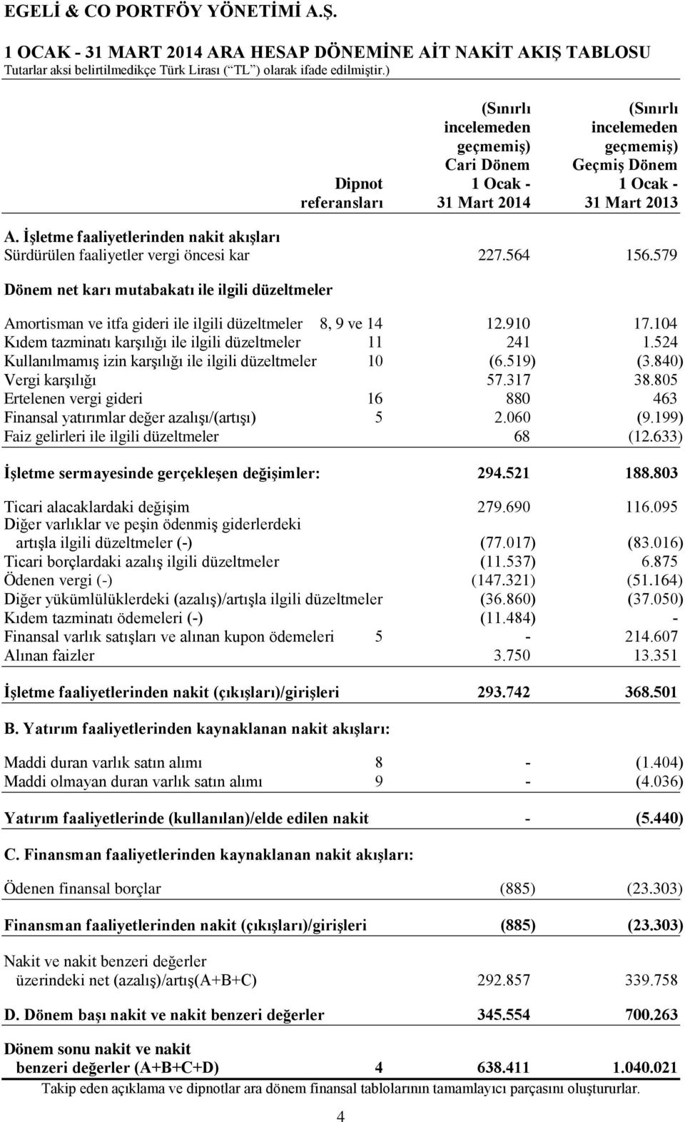 İşletme faaliyetlerinden nakit akışları Sürdürülen faaliyetler vergi öncesi kar 227.564 156.