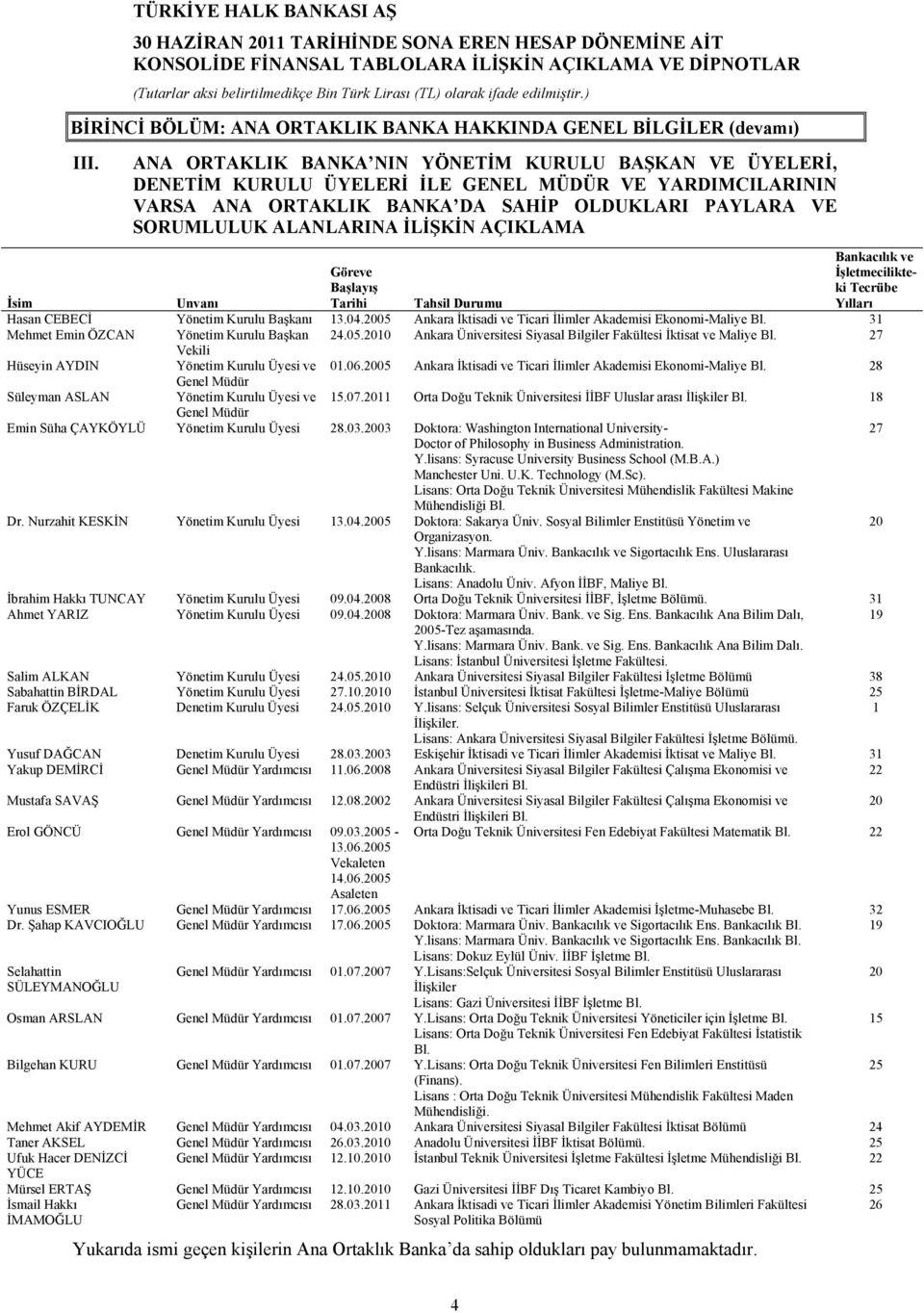 AÇIKLAMA Bankacılık ve İşletmecilikteki Tecrübe Yılları İsim Unvanı Göreve Başlayış Tarihi Tahsil Durumu Hasan CEBECİ Yönetim Kurulu Başkanı 13.04.