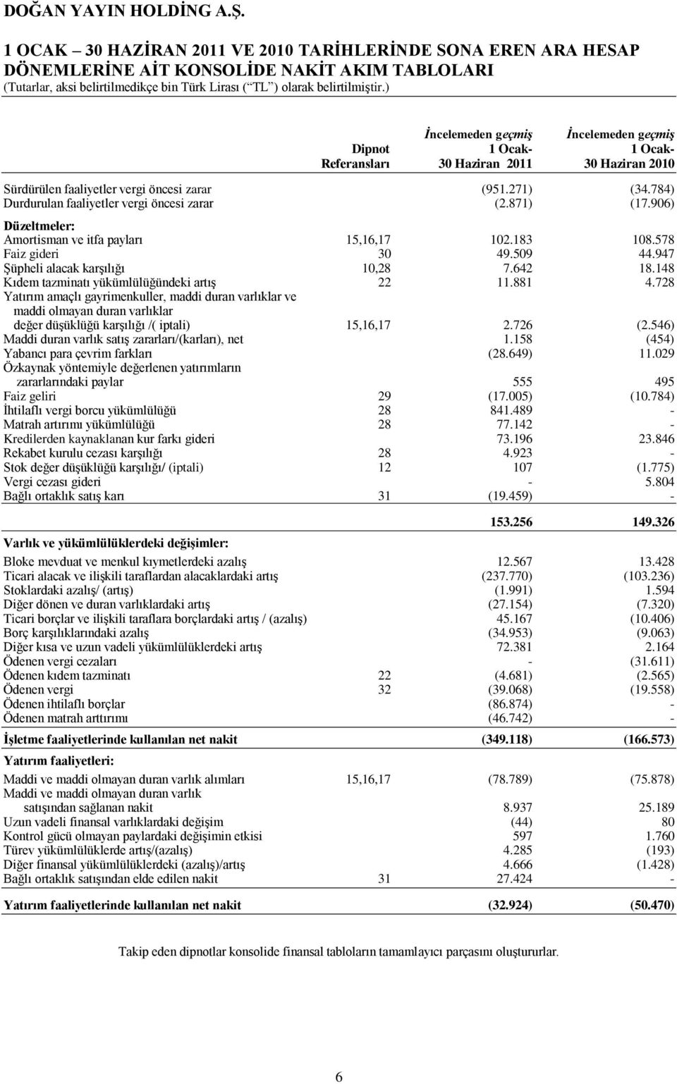 784) Durdurulan faaliyetler vergi öncesi zarar (2.871) (17.906) Düzeltmeler: Amortisman ve itfa payları 15,16,17 102.183 108.578 Faiz gideri 30 49.509 44.947 ġüpheli alacak karģılığı 10,28 7.642 18.