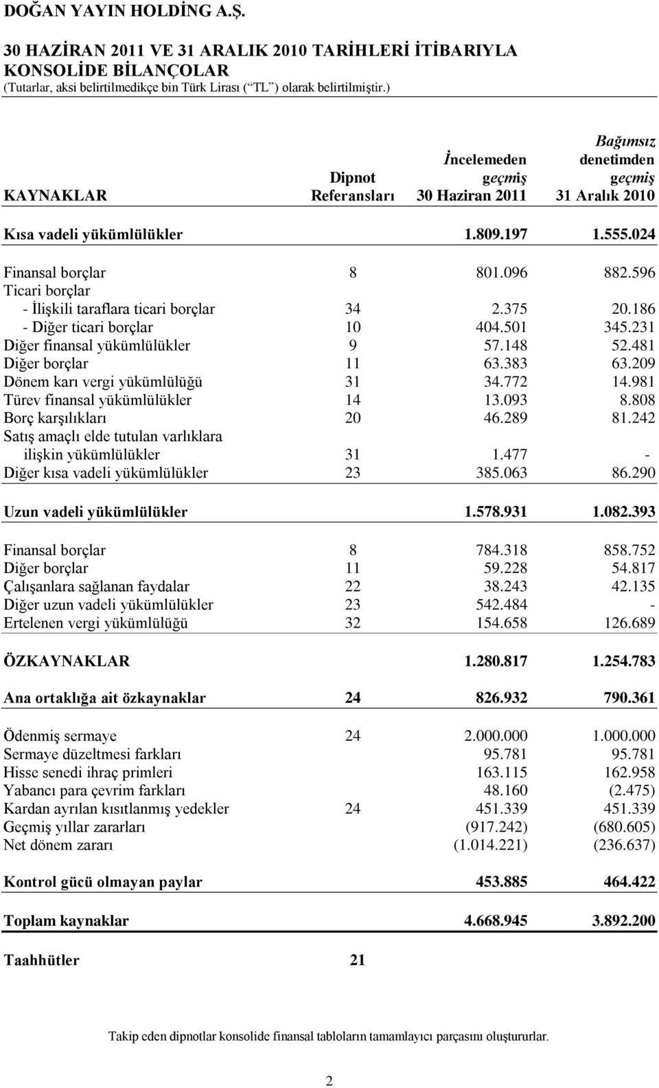 596 Ticari borçlar - ĠliĢkili taraflara ticari borçlar 34 2.375 20.186 - Diğer ticari borçlar 10 404.501 345.231 Diğer finansal yükümlülükler 9 57.148 52.481 Diğer borçlar 11 63.383 63.