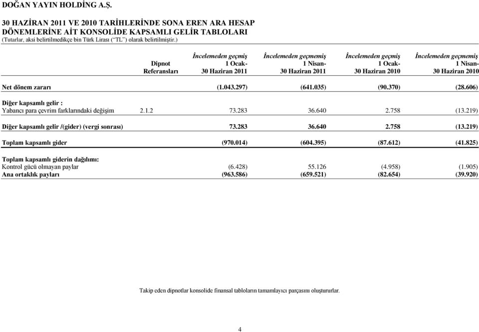 Net dönem zararı (1.043.297) (641.035) (90.370) (28.606) Diğer kapsamlı gelir : Yabancı para çevrim farklarındaki değiģim 2.1.2 73.283 36.640 2.758 (13.