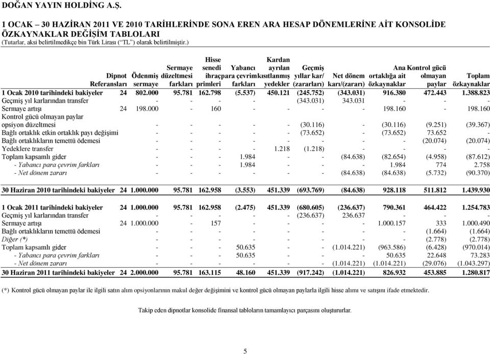 farkları primleri farkları yedekler (zararları) karı/(zararı) özkaynaklar paylar özkaynaklar 1 Ocak 2010 tarihindeki bakiyeler 24 802.000 95.781 162.798 (5.537) 450.121 (245.752) (343.031) 916.