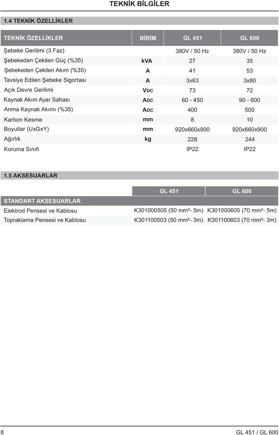 Açık Devre Gerilimi Kaynak Akım Ayar Sahası Anma Kaynak Akımı (%35) Karbon Kesme Boyutlar (UxGxY) Ağırlık Koruma Sınıfı kva A A VDC ADC ADC mm mm kg 380V / 50 Hz 380V /