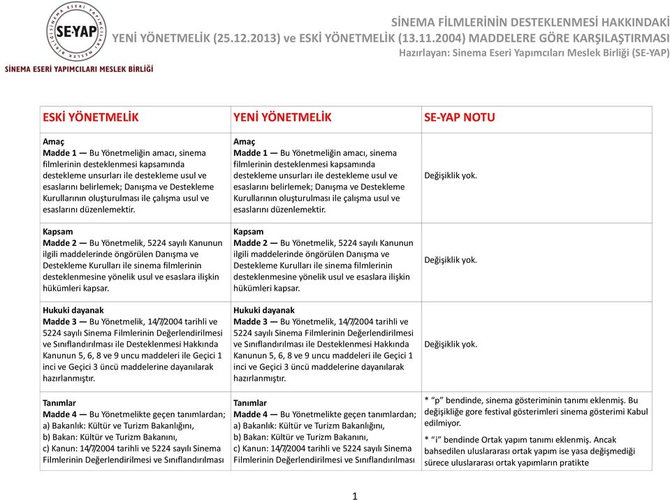 Kapsam Madde 2 Bu Yönetmelik, 5224 sayılı Kanunun ilgili maddelerinde öngörülen Danışma ve Destekleme Kurulları ile sinema filmlerinin desteklenmesine yönelik usul ve esaslara ilişkin hükümleri