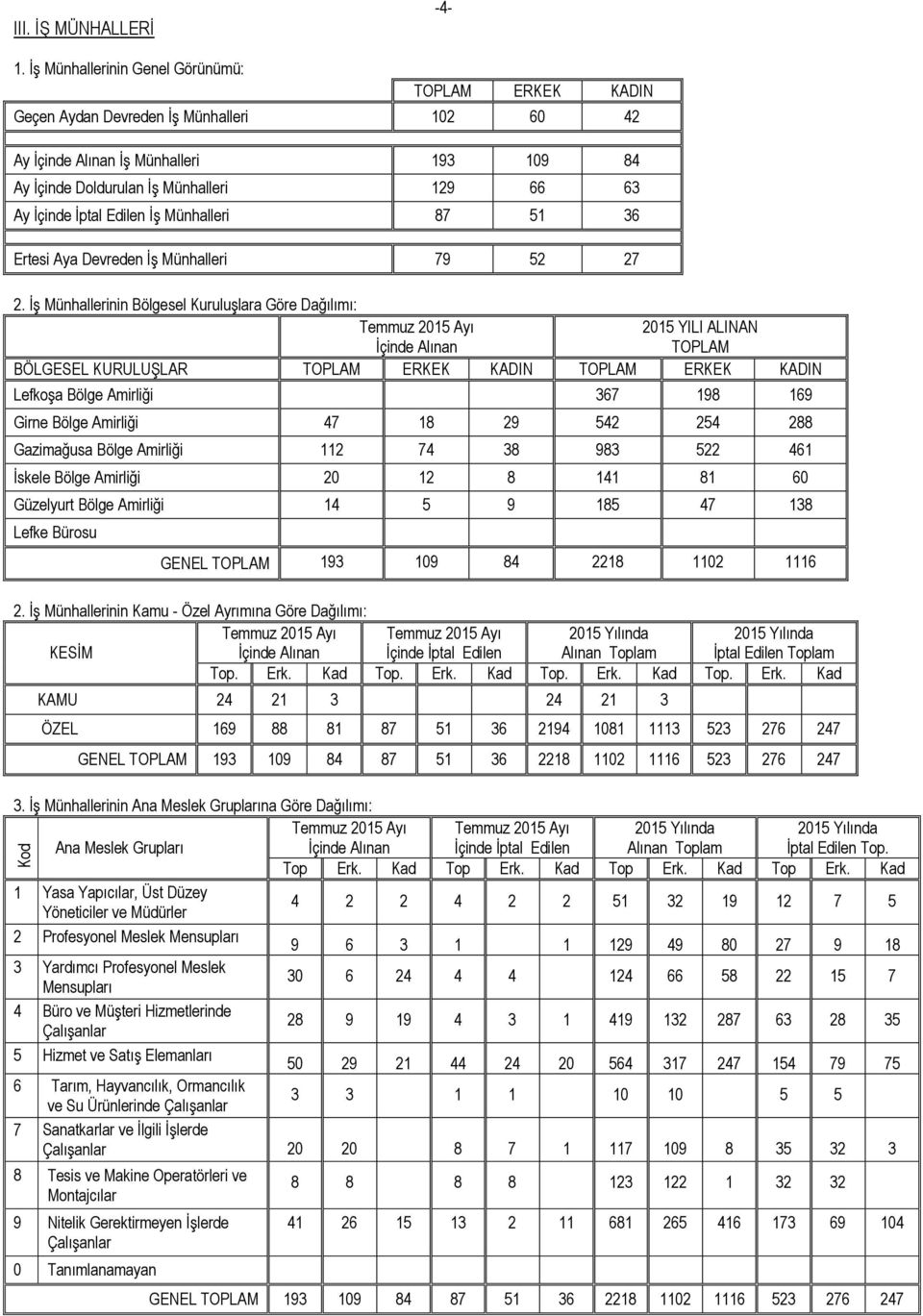 İş Münhalleri 87 51 36 Ertesi Aya Devreden İş Münhalleri 79 52 27 2.