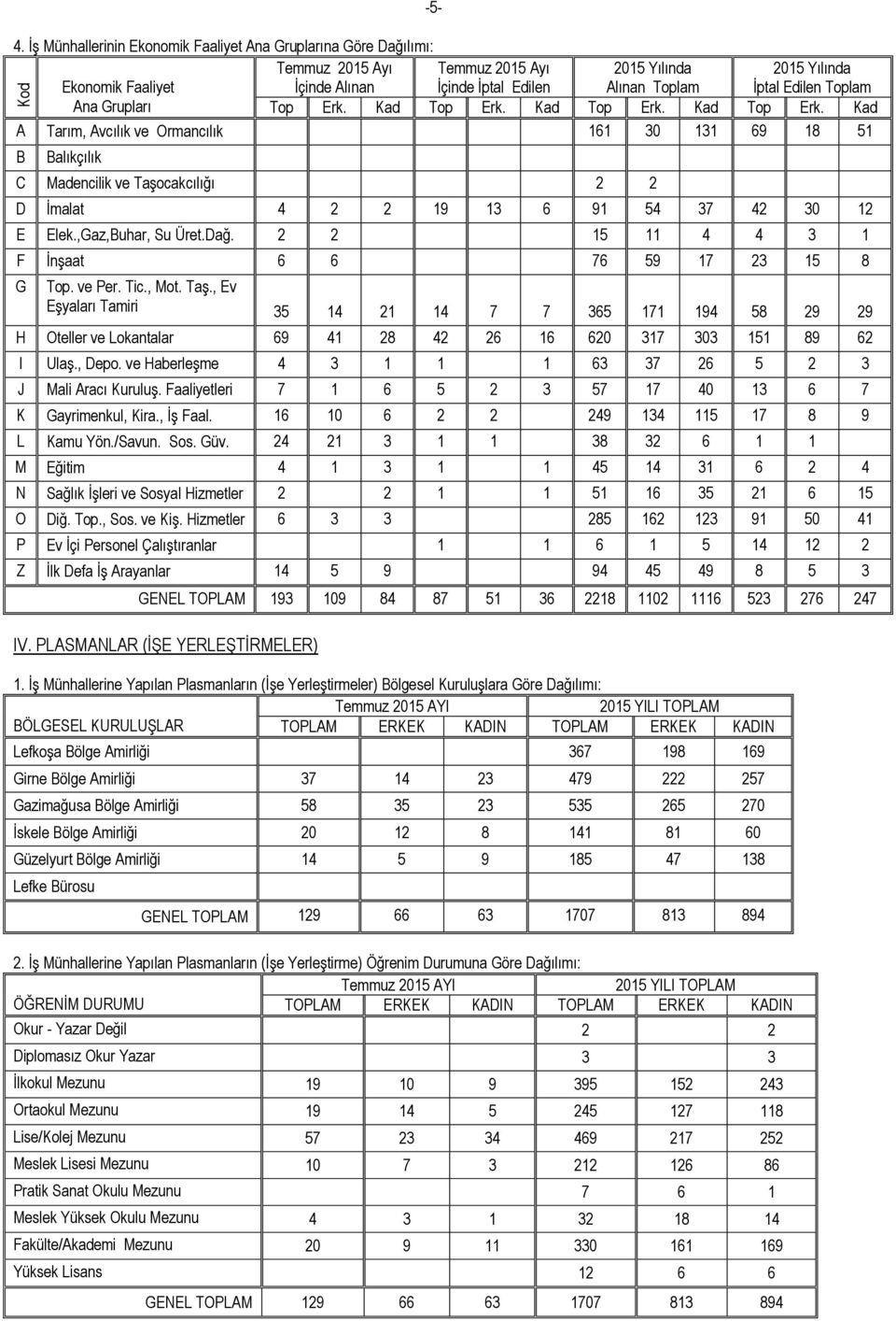 Edilen Toplam Ana Grupları Top Erk. Kad Top Erk. Kad Top Erk. Kad Top Erk. Kad A Tarım, Avcılık ve Ormancılık 161 30 131 69 18 51 B Balıkçılık C Madencilik ve Taşocakcılığı 2 2 D İmalat 4 2 2 19 13 6 91 54 37 42 30 12 E Elek.