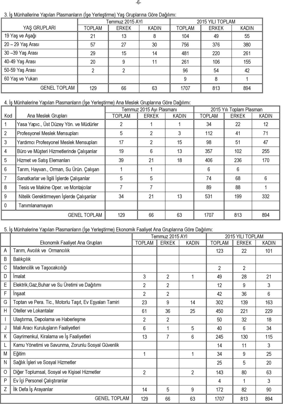 İş Münhalerine Yapılan Plasmanların (İşe Yerleştirme) Ana Meslek Gruplarına Göre Dağılımı: Temmuz 2015 Ayı Plasmanı 2015 Yılı Toplam Plasman Kod Ana Meslek Grupları ERKEK KADIN ERKEK KADIN 1 Yasa