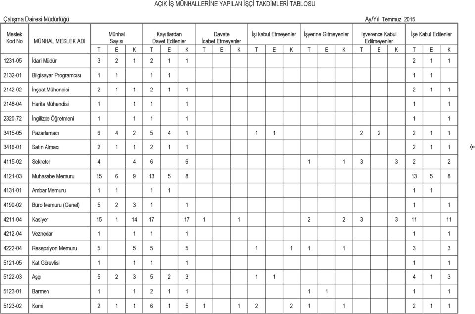 Bilgisayar Programcısı 1 1 1 1 1 1 2142-02 İnşaat Mühendisi 2 1 1 2 1 1 2 1 1 2148-04 Harita Mühendisi 1 1 1 1 1 1 2320-72 İngilizce Öğretmeni 1 1 1 1 1 1 3415-05 Pazarlamacı 6 4 2 5 4 1 1 1 2 2 2 1