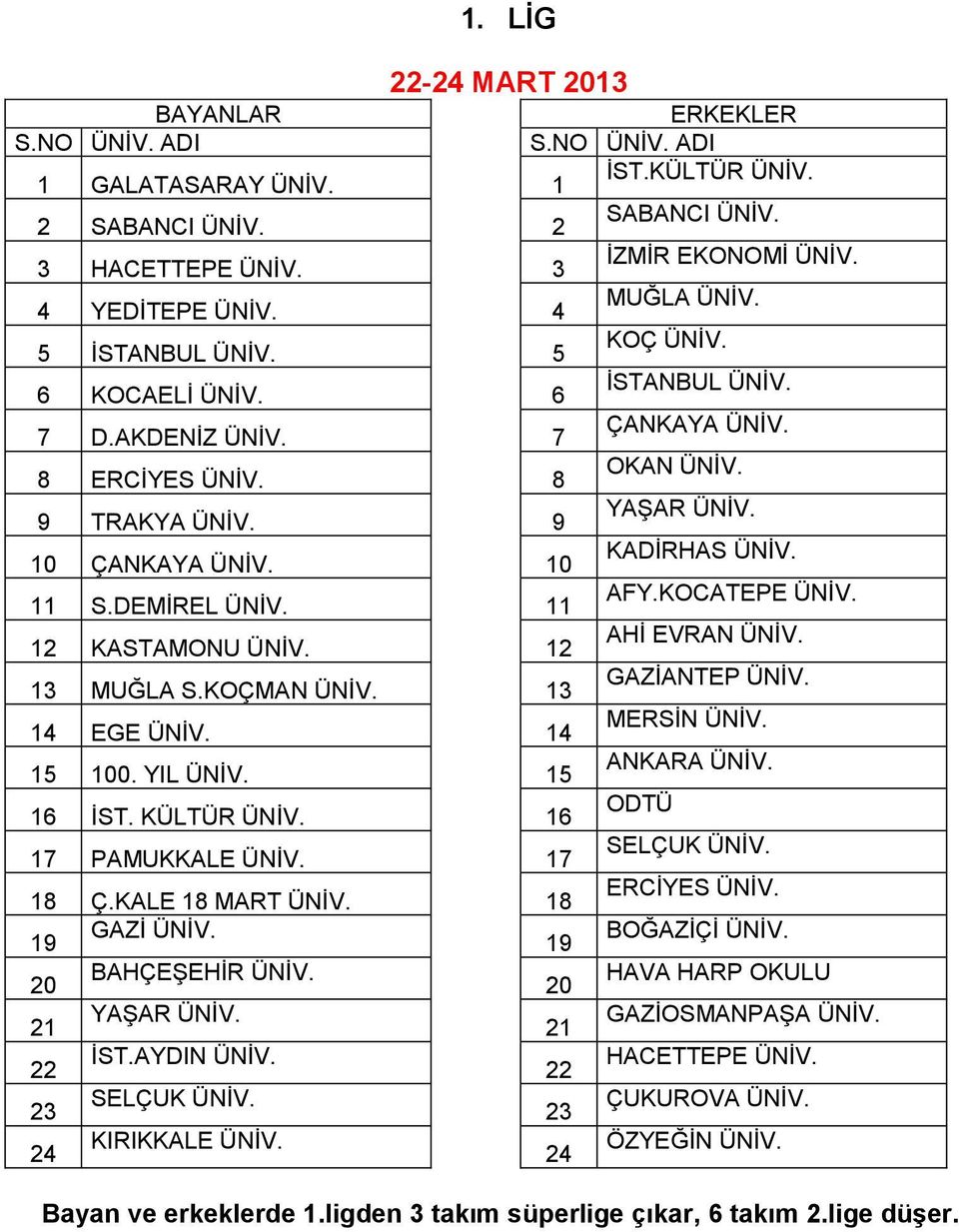 DEMİREL ÜNİV. 11 AFY.KOCATEPE ÜNİV. 12 KASTAMONU ÜNİV. 12 AHİ EVRAN ÜNİV. 13 MUĞLA S.KOÇMAN ÜNİV. 13 GAZİANTEP ÜNİV. 14 EGE ÜNİV. 14 MERSİN ÜNİV. 15 100. YIL ÜNİV. 15 ANKARA ÜNİV. 16 İST. KÜLTÜR ÜNİV.