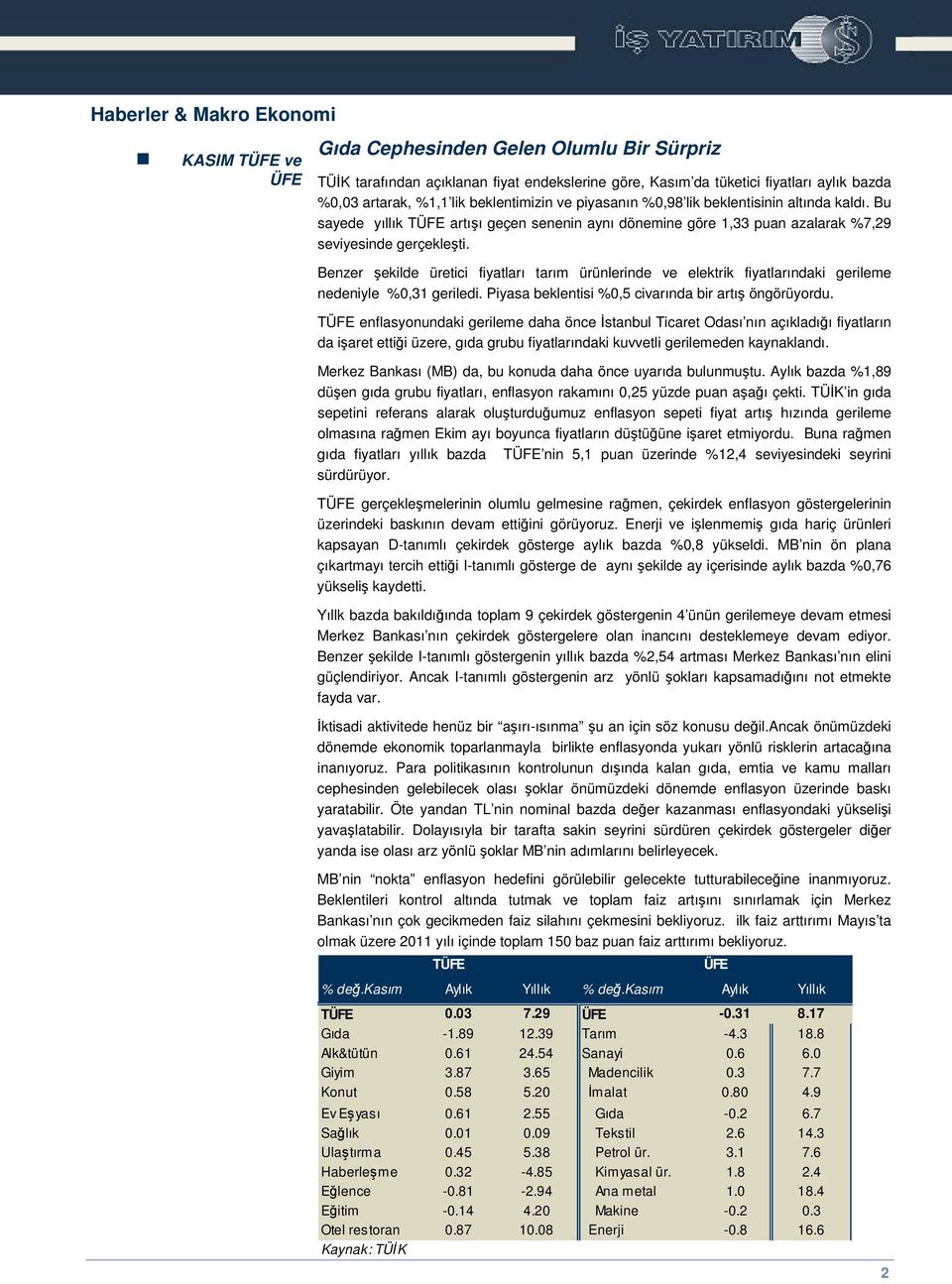 Benzer ekilde üretici fiyatları tarım ürünlerinde ve elektrik fiyatlarındaki gerileme nedeniyle %0,31 geriledi. Piyasa beklentisi %0,5 civarında bir artı öngörüyordu.