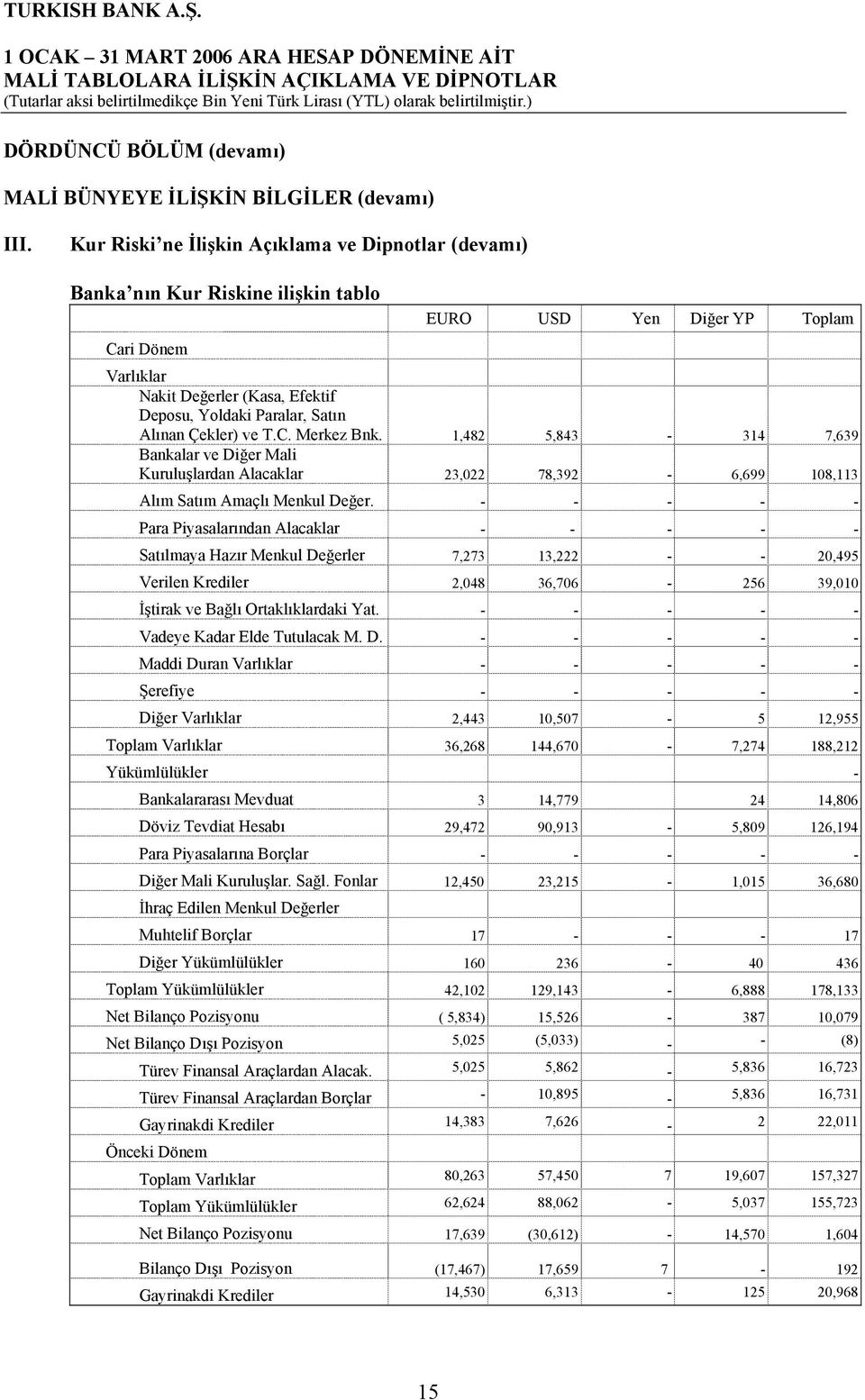 Çekler) ve T.C. Merkez Bnk. 1,482 5,843-314 7,639 Bankalar ve Diğer Mali Kuruluşlardan Alacaklar 23,022 78,392-6,699 108,113 Alım Satım Amaçlı Menkul Değer.