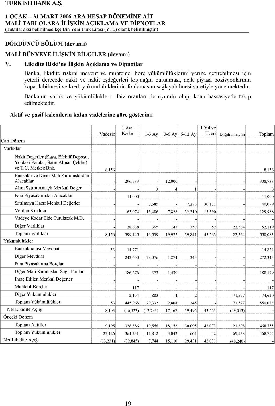 bulunması, açık piyasa pozisyonlarının kapatılabilmesi ve kredi yükümlülüklerinin fonlamasını sağlayabilmesi suretiyle yönetmektedir.