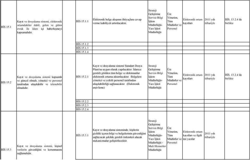 İdarece gerekli görülen tüm belge ve dokümanlar elektronik ortama aktarılacaktır. Belgelere yönetici ve yetkili personel tarafından ulaşılabilirliği sağlanacaktır. (Elektronik arşivleme) - BİS. 13.2.