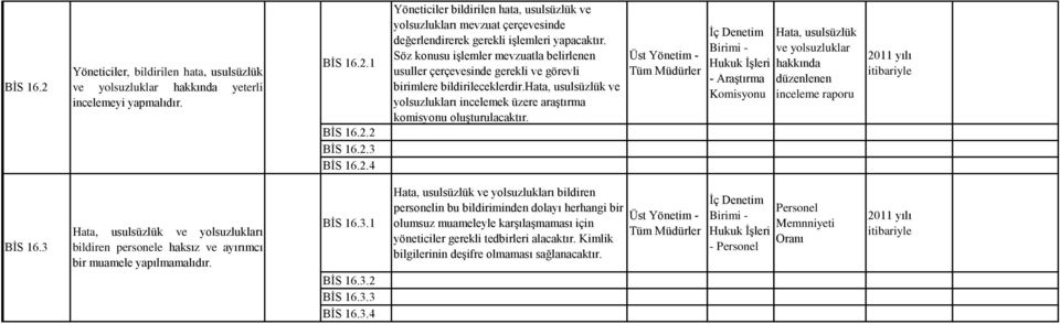 Yönetim - Müdürler İç Denetim Birimi - Hukuk İşleri - Araştırma Komisyonu Hata, usulsüzlük ve yolsuzluklar hakkında düzenlenen inceleme raporu BİS 16.