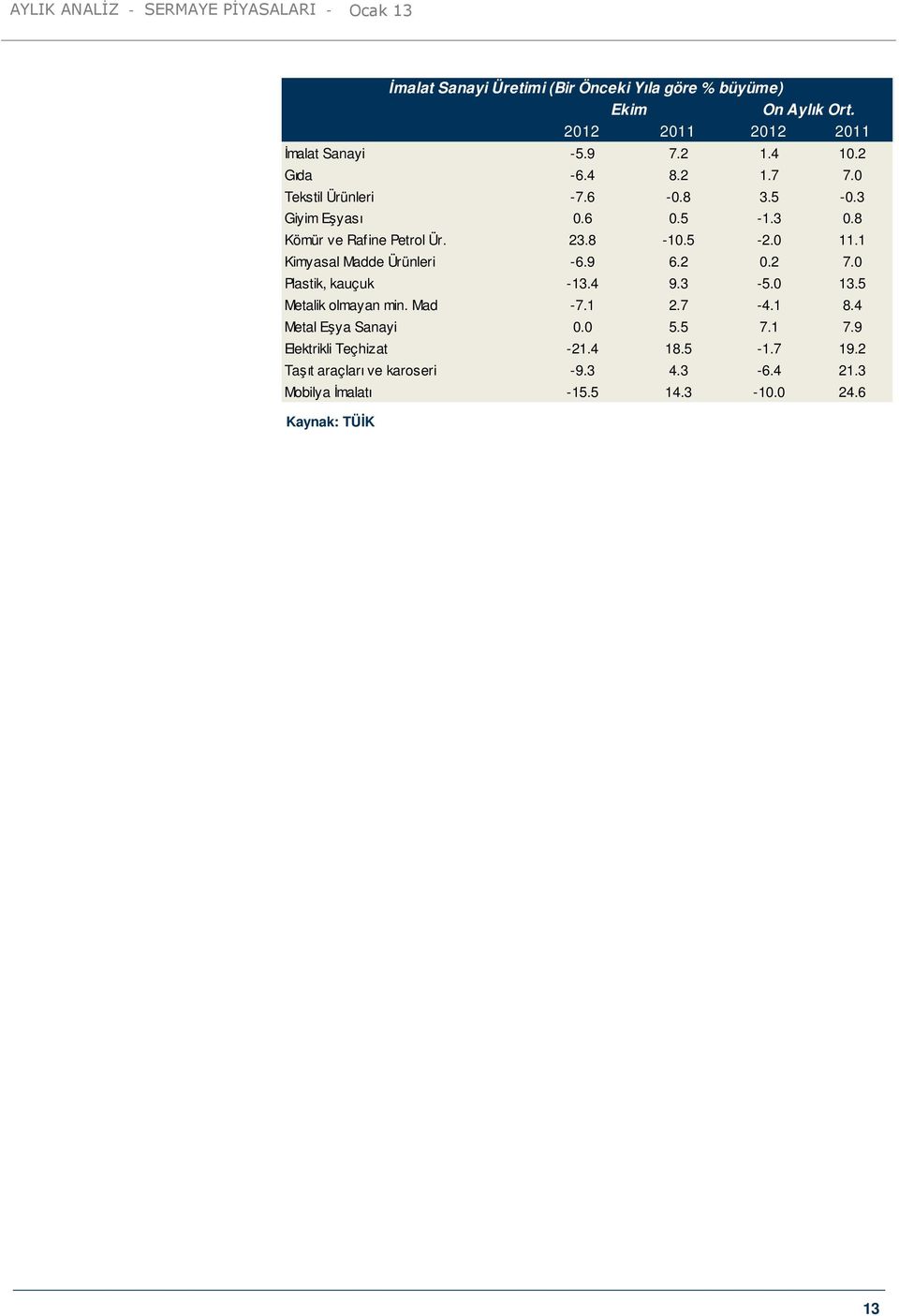 1 Kimyasal Madde Ürünleri -6.9 6.2 0.2 7.0 Plastik, kauçuk -13.4 9.3-5.0 13.5 Metalik olmayan min. Mad -7.1 2.7-4.1 8.
