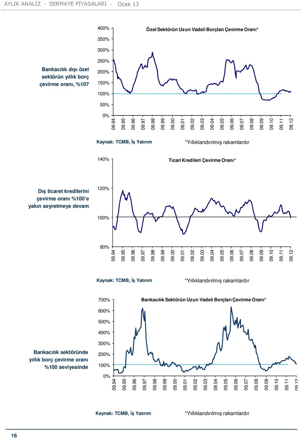 12 Kaynak: TCMB, İş Yatırım *Yıllıklandırılmış rakamlardır 140% Ticari Kredileri Çevirme Oranı* Dış ticaret kredilerini çevirme oranı %100 e yakın seyretmeye devam 120% 100% 80% Kaynak: TCMB, İş