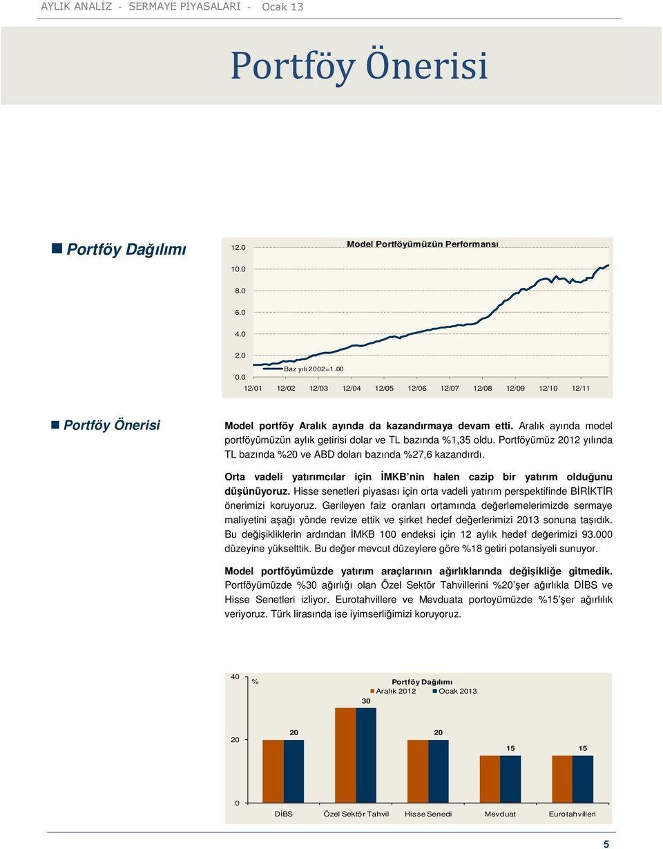 Aralık ayında model portföyümüzün aylık getirisi dolar ve TL bazında %1,35 oldu. Portföyümüz 2012 yılında TL bazında %20 ve ABD doları bazında %27,6 kazandırdı.