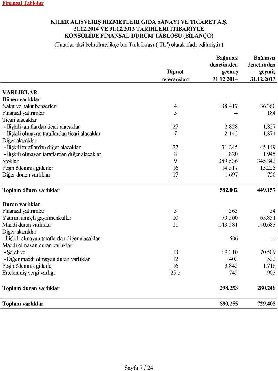 ) Dipnot Bağımsız denetimden geçmiş Bağımsız denetimden geçmiş referansları 31.12.2014 31.12.2013 VARLIKLAR Dönen varlıklar Nakit ve nakit benzerleri 4 138.417 36.