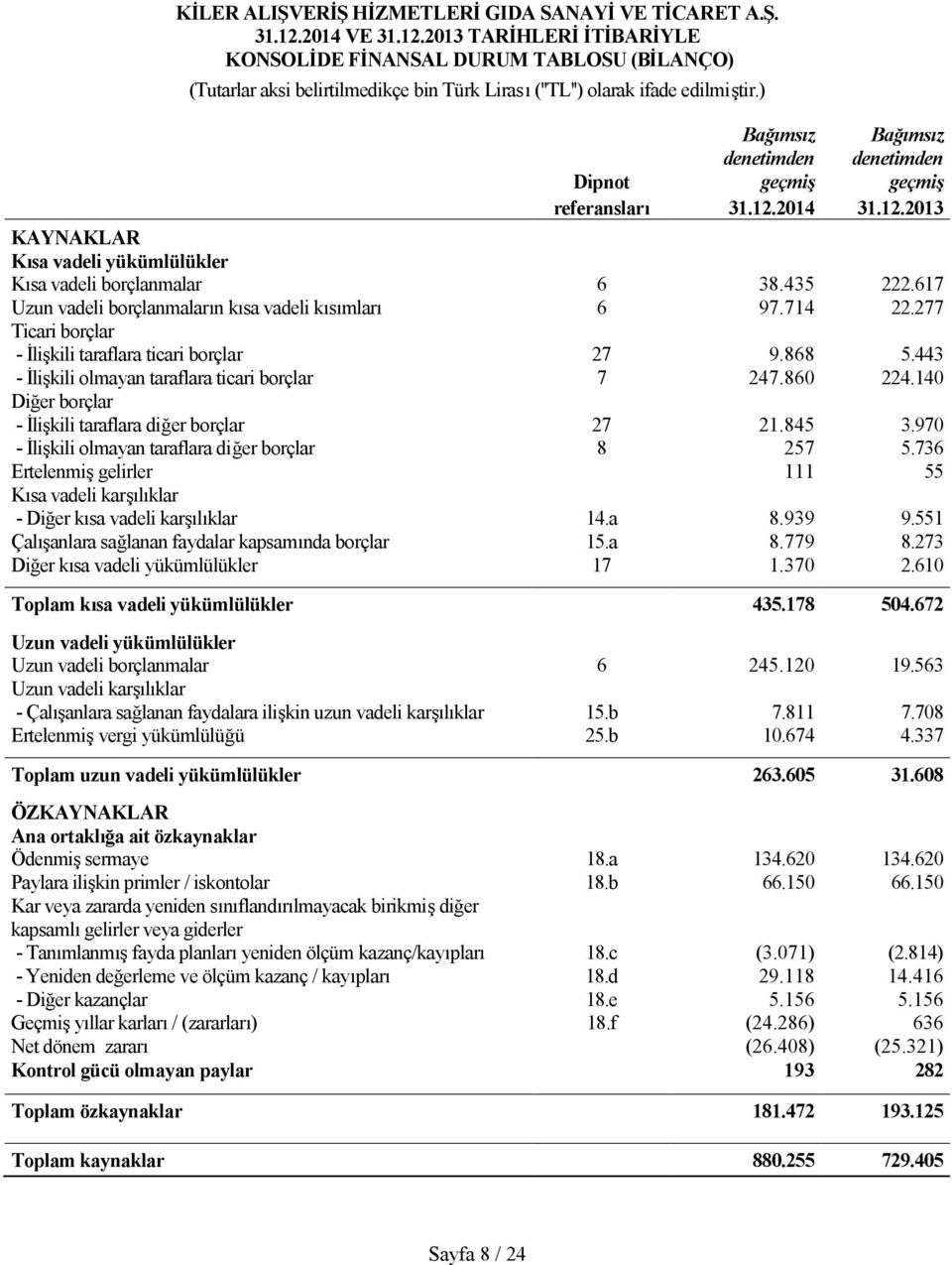 ) Dipnot Bağımsız denetimden geçmiş Bağımsız denetimden geçmiş referansları 31.12.2014 31.12.2013 KAYNAKLAR Kısa vadeli yükümlülükler Kısa vadeli borçlanmalar 6 38.435 222.