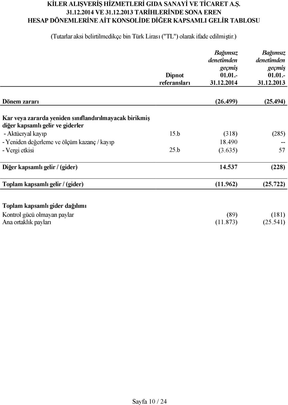 ) Dipnot referansları Bağımsız denetimden geçmiş 01.01.- 31.12.2014 Bağımsız denetimden geçmiş 01.01.- 31.12.2013 Dönem zararı (26.499) (25.