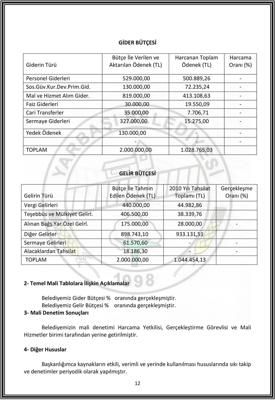 000,00 - - - - - TOPLAM 2.000.000,00 1.028.765,03 Gelirin Türü GELİR BÜTÇESİ Bütçe İle Tahmin Edilen Ödenek (TL) 2010 Yılı Tahsilat Toplamı (TL) Vergi Gelirleri 440.000,00 44.