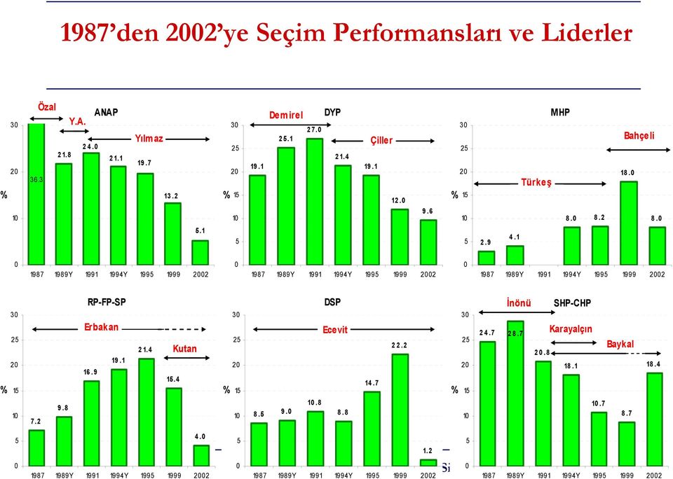 1 1987 1989Y 1991 1994Y 1995 1999 22 1987 1989Y 1991 1994Y 1995 1999 22 1987 1989Y 1991 1994Y 1995 1999 22 % 3 25 2 15 1 7.2 9.8 RP-FP-SP Erbak an 19.1 16. 9 21.4 Kutan 15.