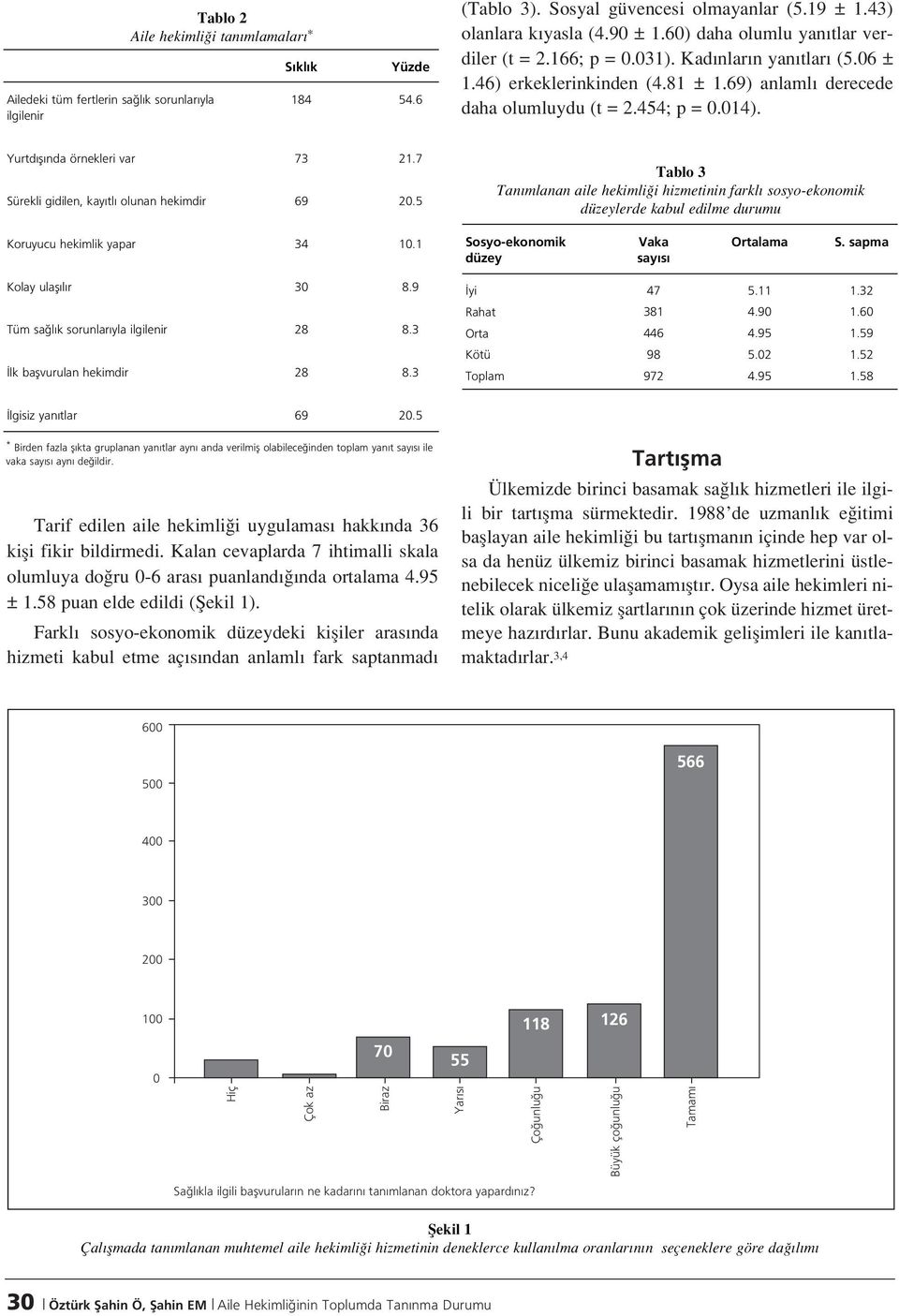 Yurtd fl nda örnekleri var Sürekli gidilen, kay tl olunan hekimdir 73 69 21.7 20.