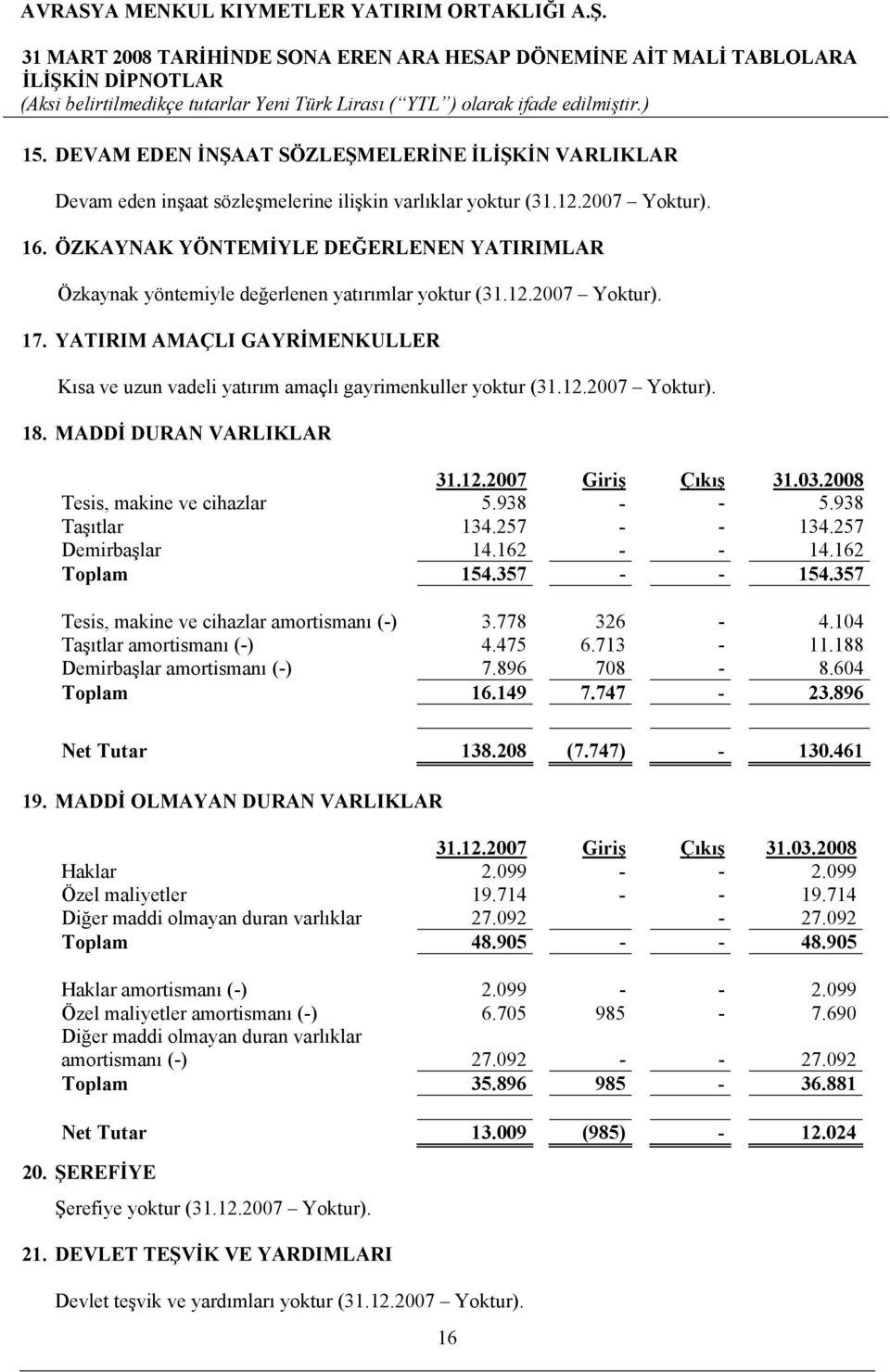 YATIRIM AMAÇLI GAYRİMENKULLER Kısa ve uzun vadeli yatırım amaçlı gayrimenkuller yoktur (31.12.2007 Yoktur). 18. MADDİ DURAN VARLIKLAR 31.12.2007 Giriş Çıkış 31.03.2008 Tesis, makine ve cihazlar 5.