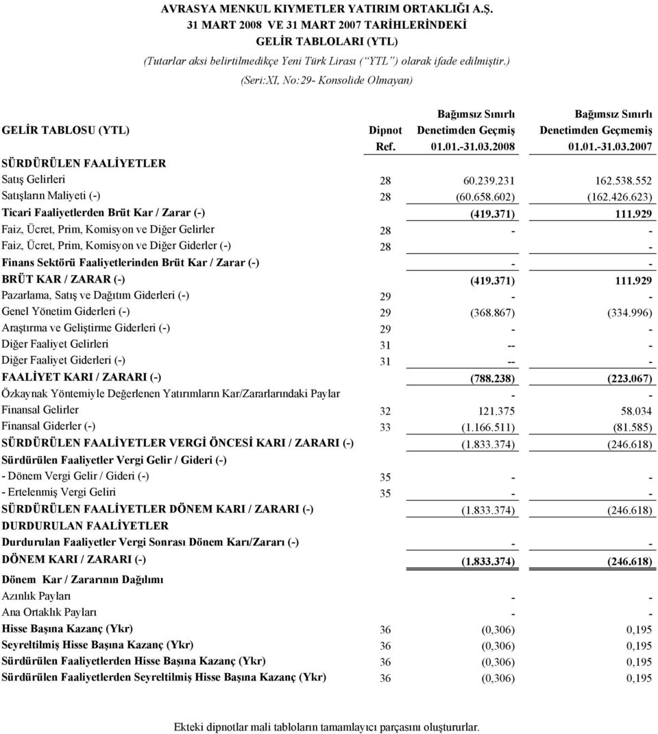 2008 01.01.-31.03.2007 SÜRDÜRÜLEN FAALİYETLER Satış Gelirleri 28 60.239.231 162.538.552 Satışların Maliyeti (-) 28 (60.658.602) (162.426.623) Ticari Faaliyetlerden Brüt Kar / Zarar (-) (419.371) 111.