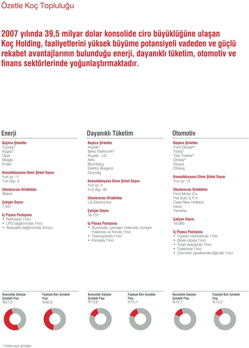 Enerji Bafll ca fiirketler Tüprafl* Aygaz* Opet Mogaz Entek Konsolidasyona Giren fiirket Say s Yurt içi: 11 Yurt d fl : 5 Uluslararas Ortakl klar Statoil Çal flan Say s 7.