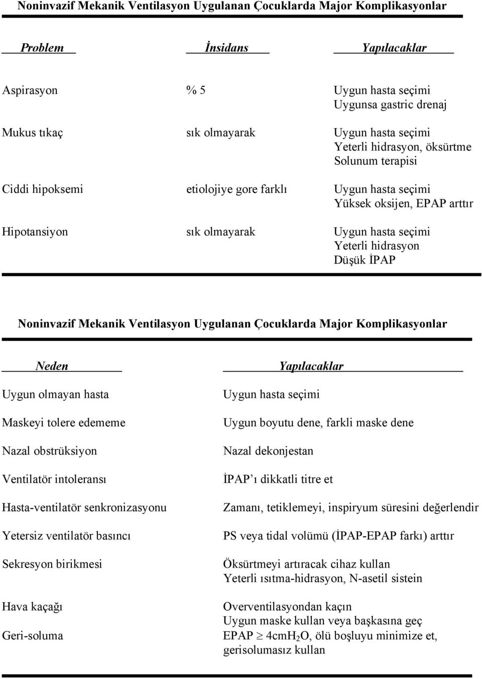 hidrasyon Düşük İPAP Noninvazif Mekanik Ventilasyon Uygulanan Çocuklarda Major Komplikasyonlar Neden Uygun olmayan hasta Maskeyi tolere edememe Nazal obstrüksiyon Ventilatör intoleransı