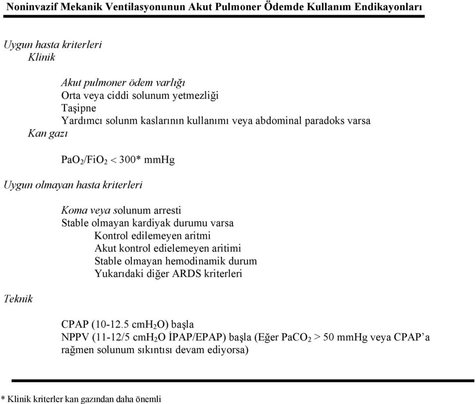 Stable olmayan kardiyak durumu varsa Kontrol edilemeyen aritmi Akut kontrol edielemeyen aritimi Stable olmayan hemodinamik durum Yukarıdaki diğer ARDS kriterleri CPAP (10-12.