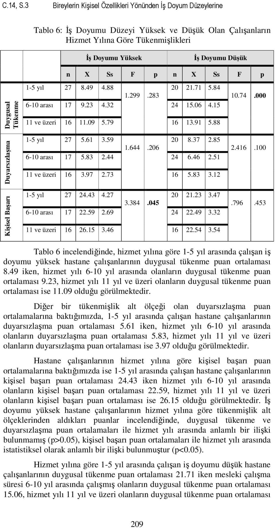 p n X Ss F p Duygusal Tükenme Duyarsızlaşma Kişisel Başarı 1-5 yıl 27 8.49 4.88 20 21.71 5.84 1.299.283 6-10 arası 17 9.23 4.32 24 15.06 4.15 11 ve üzeri 16 11.09 5.79 16 13.91 5.88 1-5 yıl 27 5.61 3.