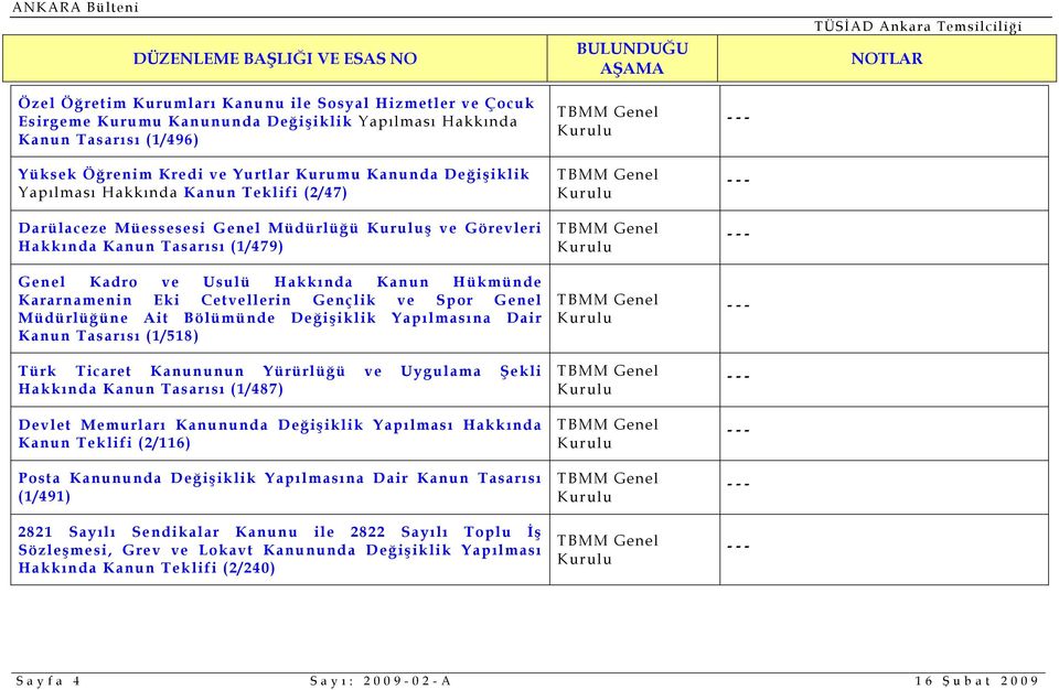 Gençlik ve Spor Genel Müdürlüğüne Ait Bölümünde Değişiklik Yapılmasına Dair Kanun Tasarısı (1/518) Türk Ticaret Kanununun Yürürlüğü ve Uygulama Şekli Hakkında Kanun Tasarısı (1/487) Devlet Memurları