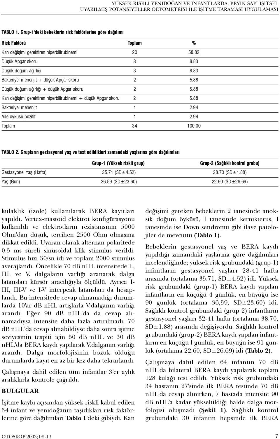 83 Bakteriyel menenjit + düþük Apgar skoru 2 5.88 Düþük doðum aðýrlýðý + düþük Apgar skoru 2 5.88 Kan deðiþimi gerektiren hiperbilirubinemi + düþük Apgar skoru 2 5.88 Bakteriyel menenjit 1 2.