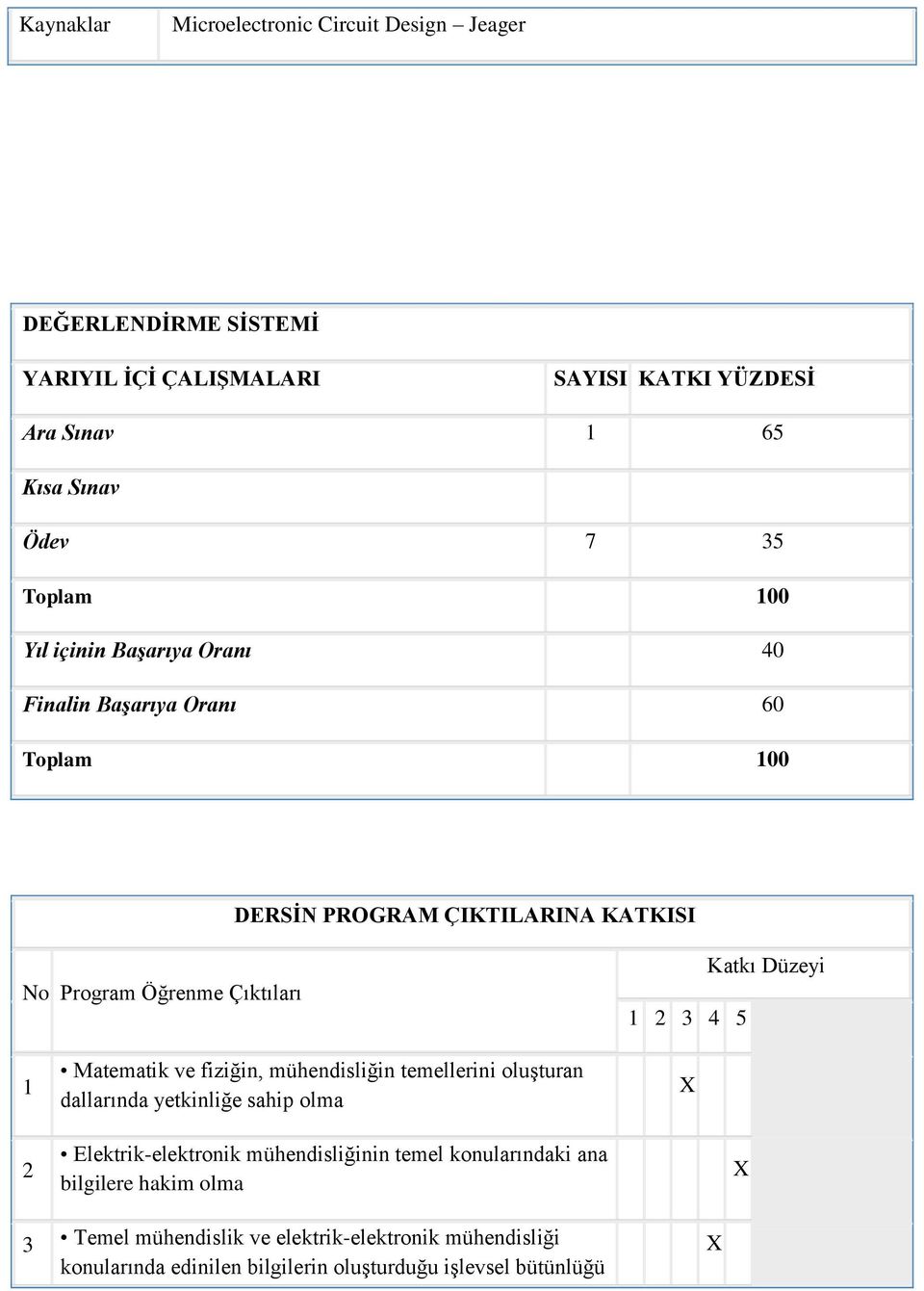 Katkı Düzeyi 1 Matematik ve fiziğin, mühendisliğin temellerini oluşturan dallarında yetkinliğe sahip olma 2 Elektrik-elektronik mühendisliğinin temel