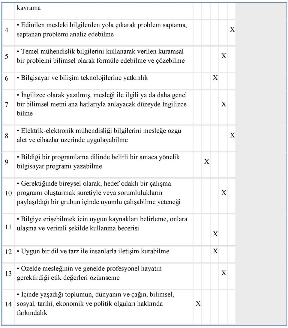 bilme 8 Elektrik-elektronik mühendisliği bilgilerini mesleğe özgü alet ve cihazlar üzerinde uygulayabilme 9 Bildiği bir programlama dilinde belirli bir amaca yönelik bilgisayar programı yazabilme 10