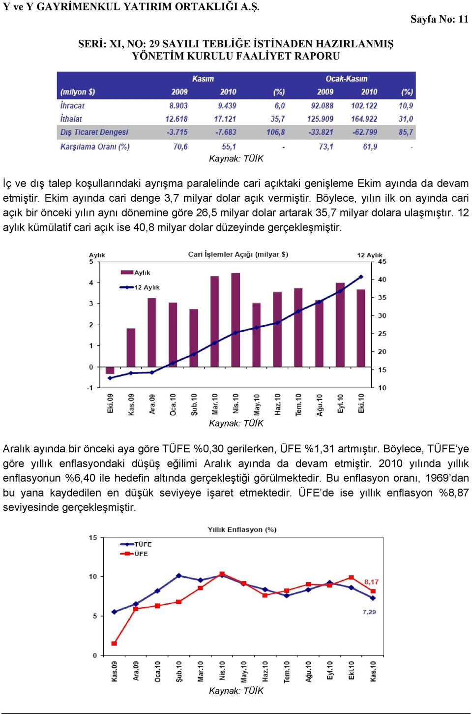 12 aylık kümülatif cari açık ise 40,8 milyar dolar düzeyinde gerçekleşmiştir. Kaynak: TÜİK Aralık ayında bir önceki aya göre TÜFE %0,30 gerilerken, ÜFE %1,31 artmıştır.