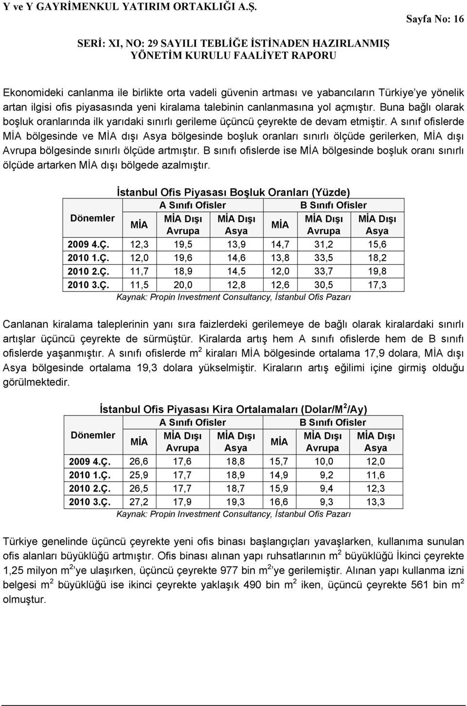 A sınıf ofislerde MİA bölgesinde ve MİA dışı Asya bölgesinde boşluk oranları sınırlı ölçüde gerilerken, MİA dışı Avrupa bölgesinde sınırlı ölçüde artmıştır.