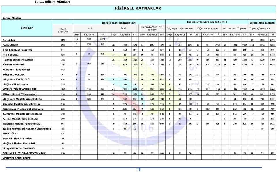 Sayı Kapasite m² Sayı Kapasite m² Sayı Kapasite m² 16 720 2070 8 170 285 16 1720 2070 58 1605 1654 64 1775 1939 16 420 1096 44 901 6769 60 1321 7865 124 3096 9804 Fen-Edebiyat Fakültesi 511 4 160 187