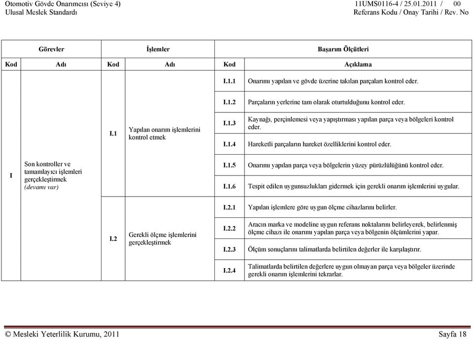 I Son kontroller ve tamamlayıcı işlemleri gerçekleştirmek (devamı var) I.1.5 I.1.6 Onarımı yapılan parça veya bölgelerin yüzey pürüzlülüğünü kontrol eder.