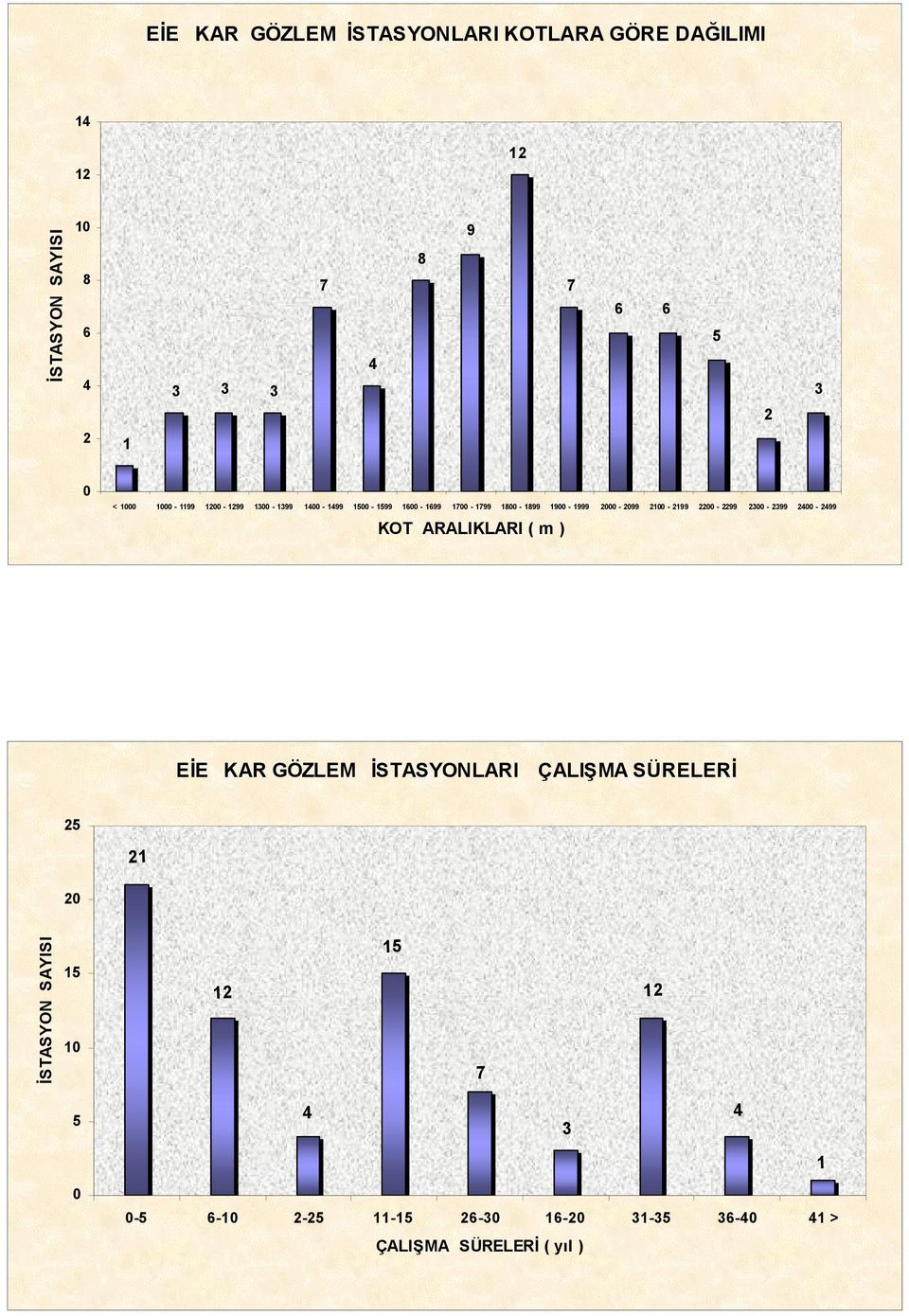 2100-2199 2200-2299 2300-2399 2400-2499 KOT ARALIKLARI ( m ) EİE KAR GÖZLEM İSTASYONLARI ÇALIŞMA SÜRELERİ 25 21
