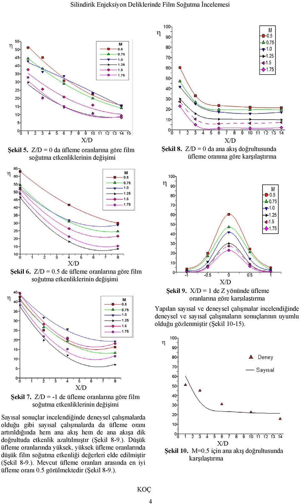 Z/D = -1 de üfleme oranlarına göre film soğutma etkenliklerinin değişimi Sayısal sonuçlar incelendiğinde deneysel çalışmalarda olduğu gibi sayısal çalışmalarda da üfleme oranı artırıldığında hem ana