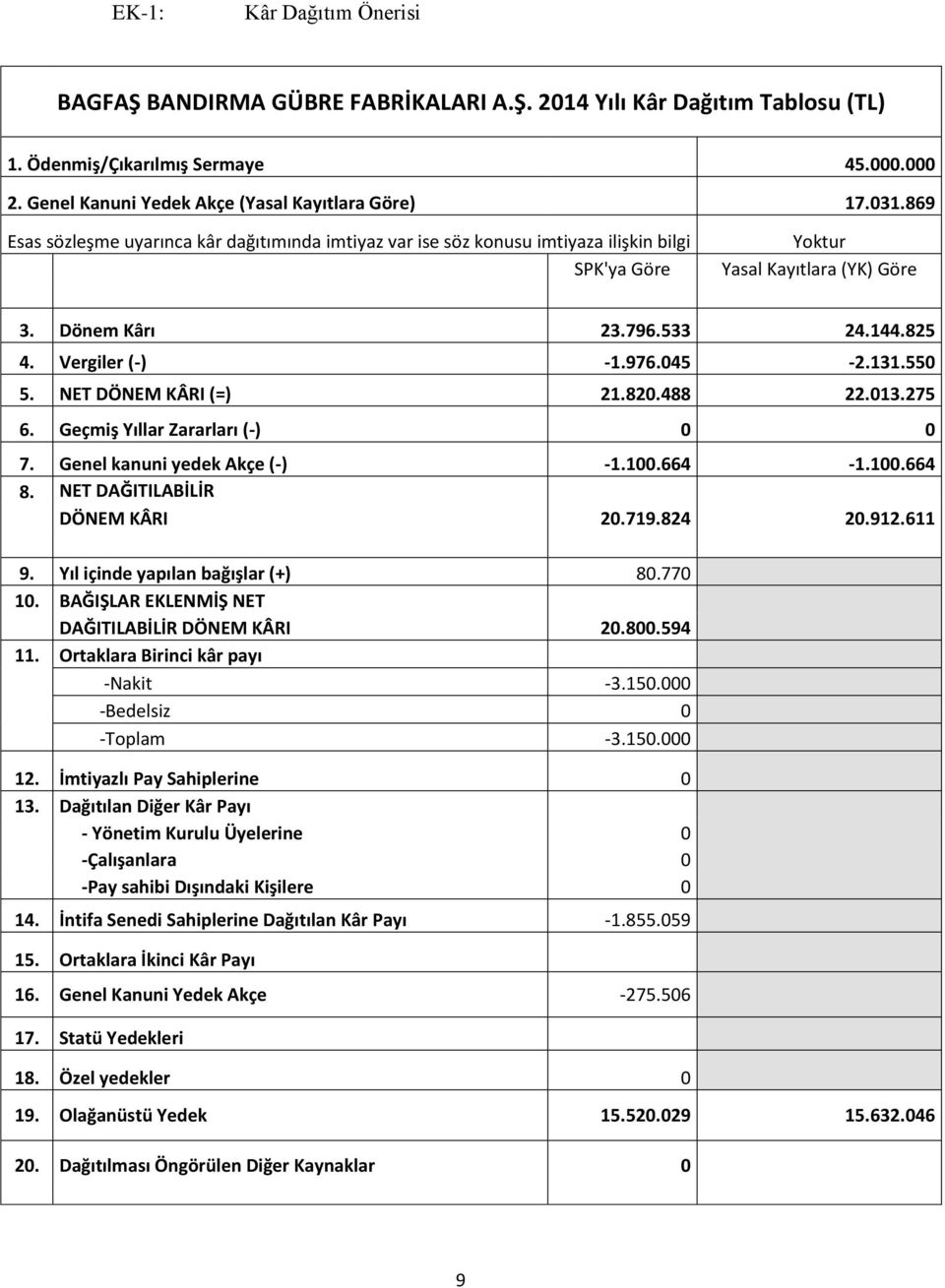 045-2.131.550 5. NET DÖNEM KÂRI (=) 21.820.488 22.013.275 6. Geçmiş Yıllar Zararları (-) 0 0 7. Genel kanuni yedek Akçe (-) -1.100.664-1.100.664 8. NET DAĞITILABİLİR DÖNEM KÂRI 20.719.824 20.912.