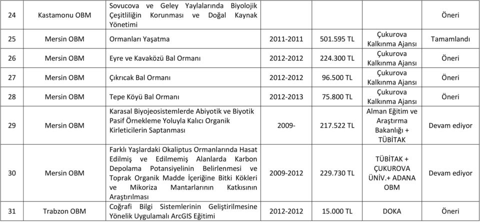 800 TL 29 Mersin OBM 30 Mersin OBM 31 Trabzon OBM Karasal Biyojeosistemlerde Abiyotik ve Biyotik Pasif Örnekleme Yoluyla Kalıcı Organik Kirleticilerin Saptanması Farklı Yaşlardaki Okaliptus