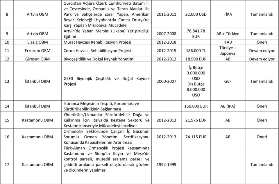 841,78 2007-2008 Eğitimi EUR AB + Türkiye 10 Elazığ OBM Murat Havzası Rehabilitasyon Projesi 2012-2018 IFAD 11 Erzurum OBM Çoruh Havzası Rehabilitasyon Projesi 2012-2019 186.